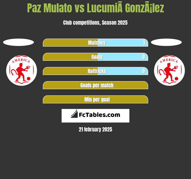 Paz Mulato vs LucumiÃ­ GonzÃ¡lez h2h player stats