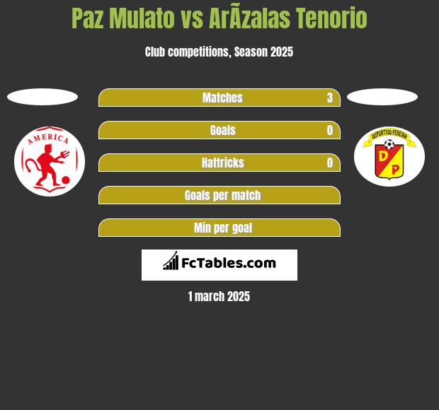 Paz Mulato vs ArÃ­zalas Tenorio h2h player stats