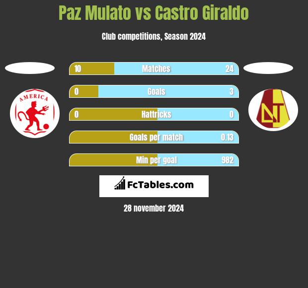 Paz Mulato vs Castro Giraldo h2h player stats