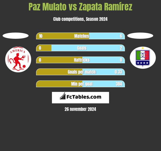 Paz Mulato vs Zapata Ramírez h2h player stats