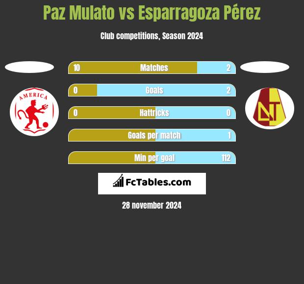 Paz Mulato vs Esparragoza Pérez h2h player stats