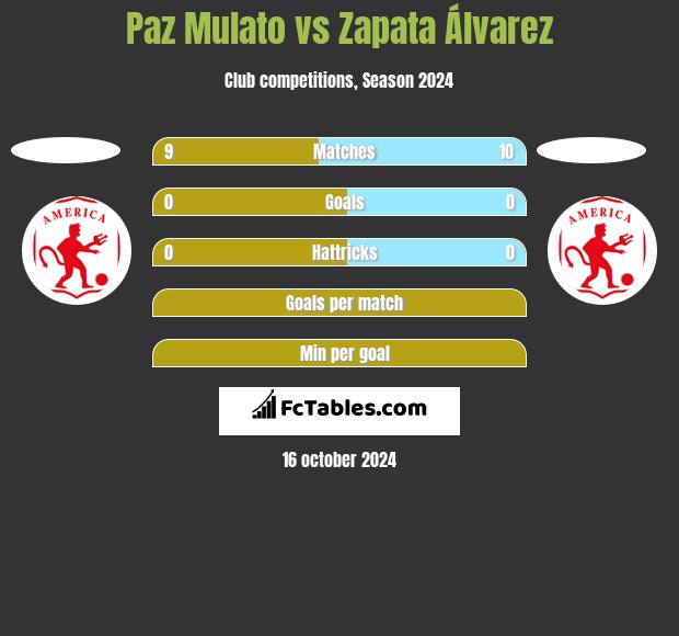 Paz Mulato vs Zapata Álvarez h2h player stats