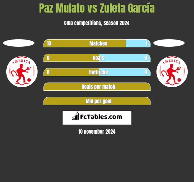 Paz Mulato vs Zuleta García h2h player stats