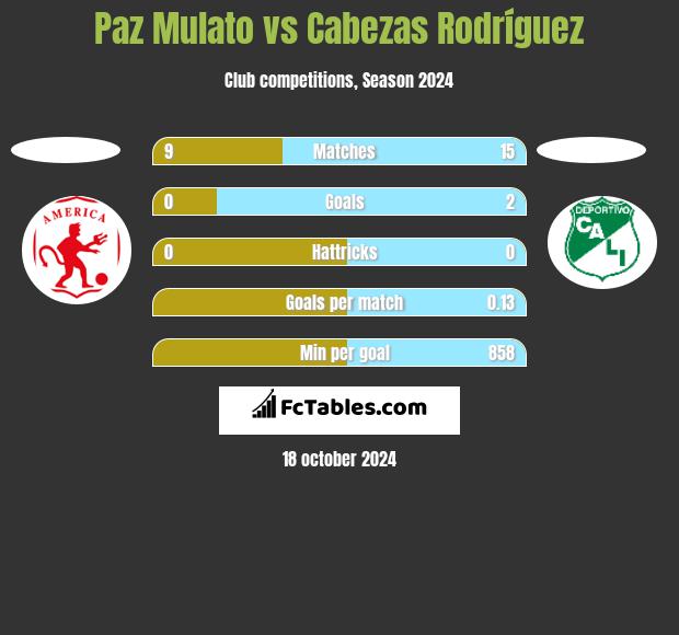 Paz Mulato vs Cabezas Rodríguez h2h player stats