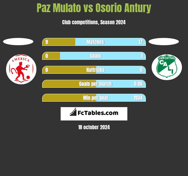 Paz Mulato vs Osorio Antury h2h player stats