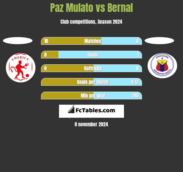 Paz Mulato vs Bernal h2h player stats