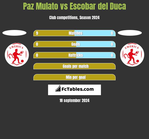 Paz Mulato vs Escobar del Duca h2h player stats