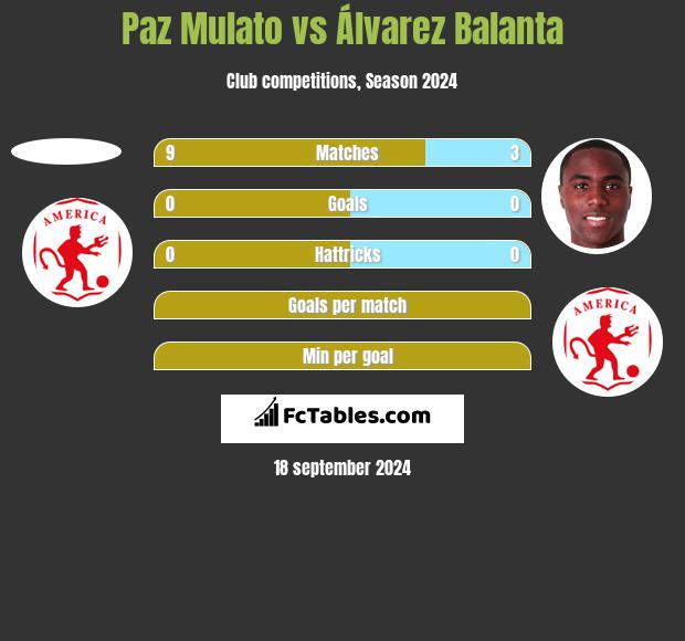 Paz Mulato vs Álvarez Balanta h2h player stats