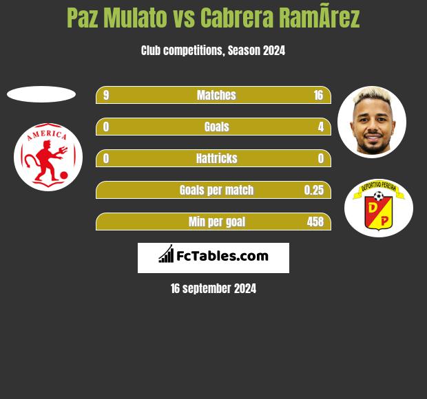 Paz Mulato vs Cabrera RamÃ­rez h2h player stats