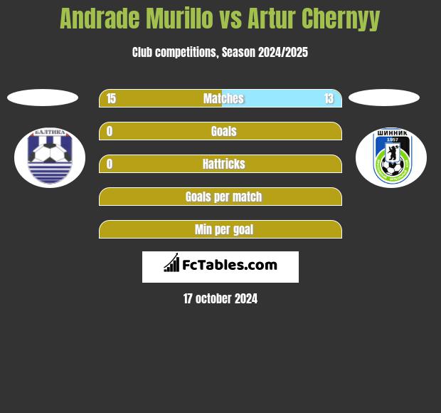 Andrade Murillo vs Artur Chernyy h2h player stats