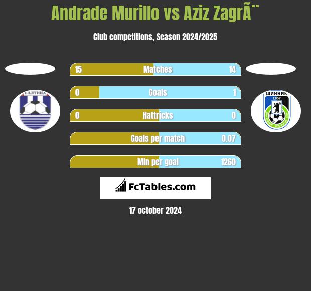 Andrade Murillo vs Aziz ZagrÃ¨ h2h player stats