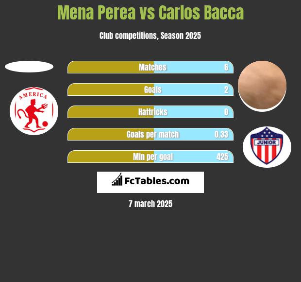 Mena Perea vs Carlos Bacca h2h player stats