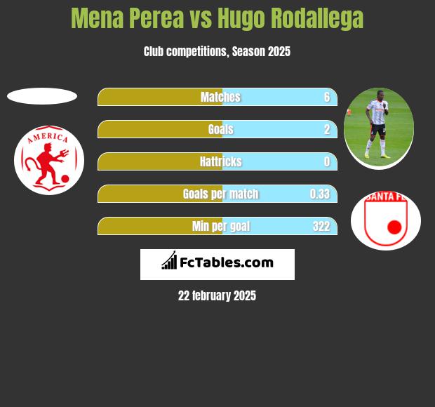 Mena Perea vs Hugo Rodallega h2h player stats