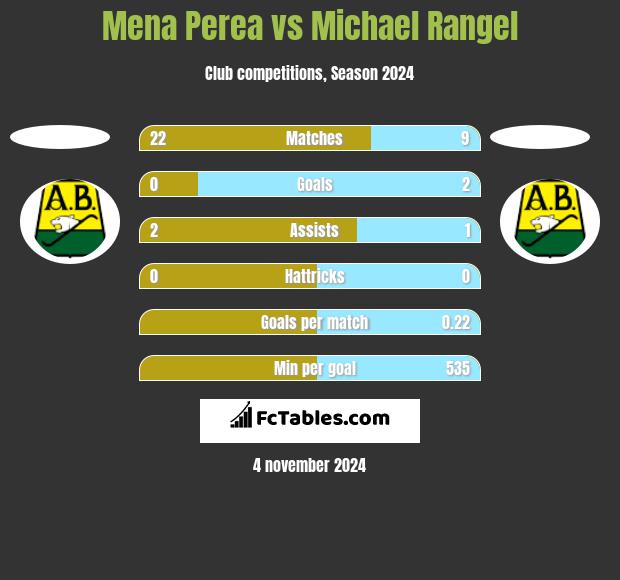 Mena Perea vs Michael Rangel h2h player stats