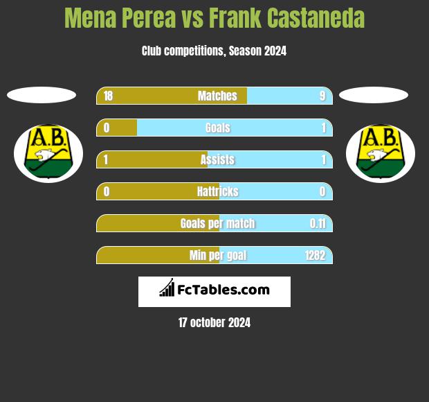 Mena Perea vs Frank Castaneda h2h player stats