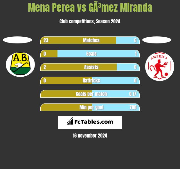 Mena Perea vs GÃ³mez Miranda h2h player stats