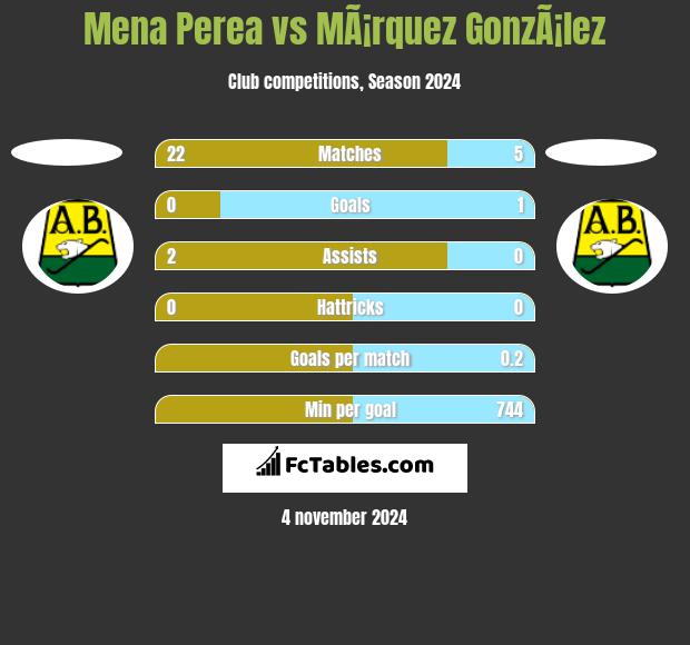 Mena Perea vs MÃ¡rquez GonzÃ¡lez h2h player stats