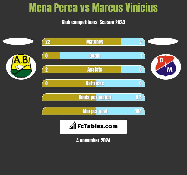 Mena Perea vs Marcus Vinicius h2h player stats