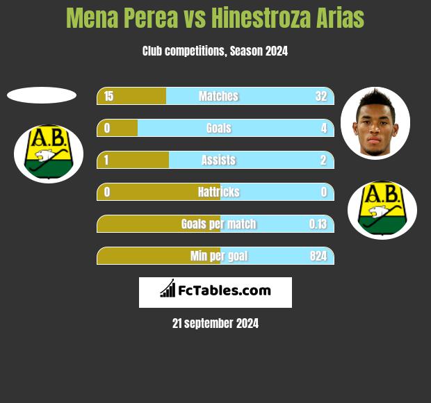 Mena Perea vs Hinestroza Arias h2h player stats