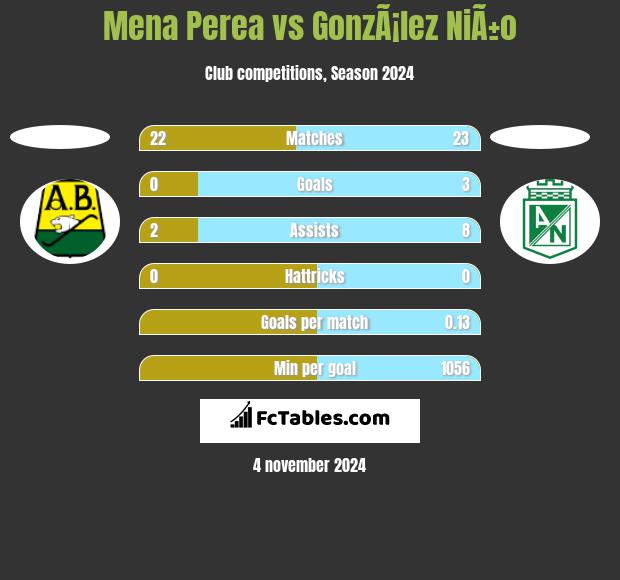 Mena Perea vs GonzÃ¡lez NiÃ±o h2h player stats