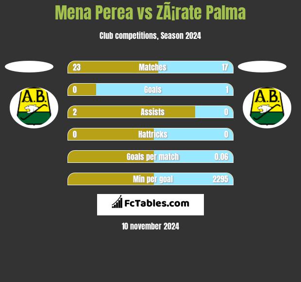 Mena Perea vs ZÃ¡rate Palma h2h player stats