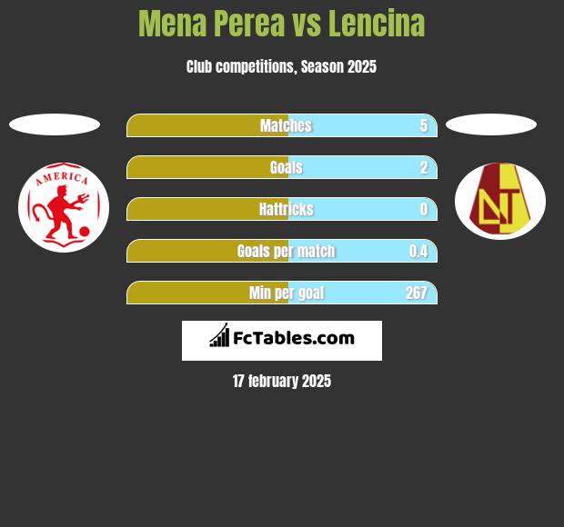 Mena Perea vs Lencina h2h player stats