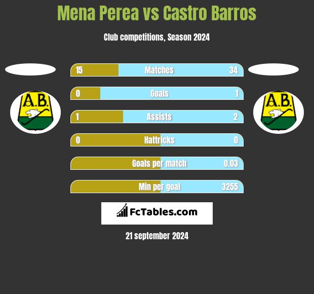 Mena Perea vs Castro Barros h2h player stats