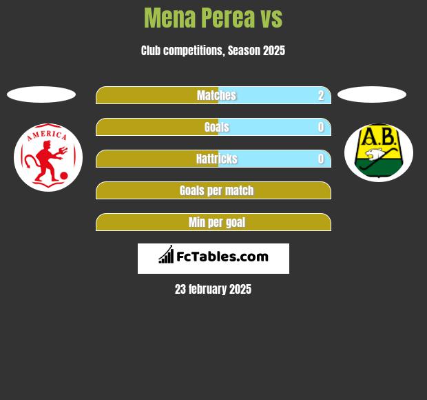 Mena Perea vs  h2h player stats