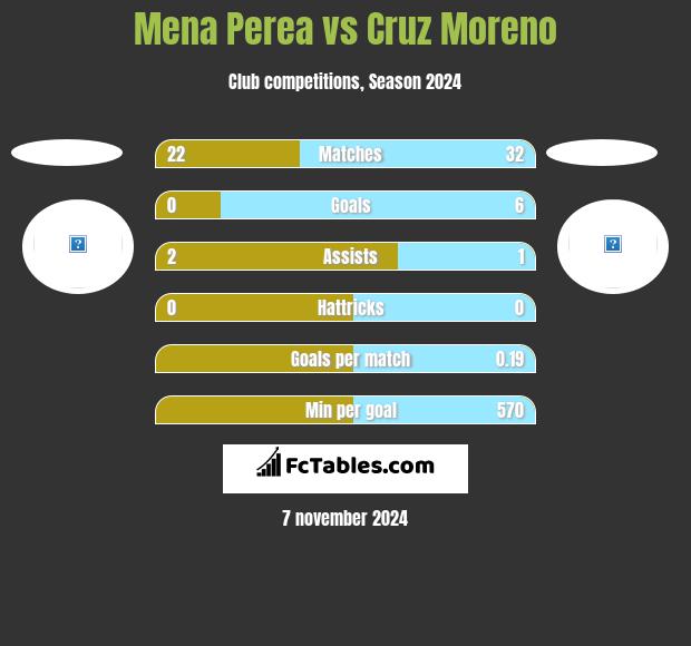 Mena Perea vs Cruz Moreno h2h player stats