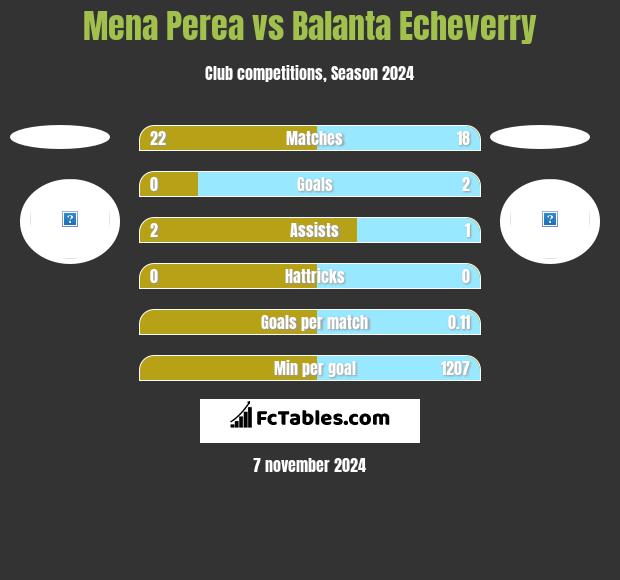 Mena Perea vs Balanta Echeverry h2h player stats