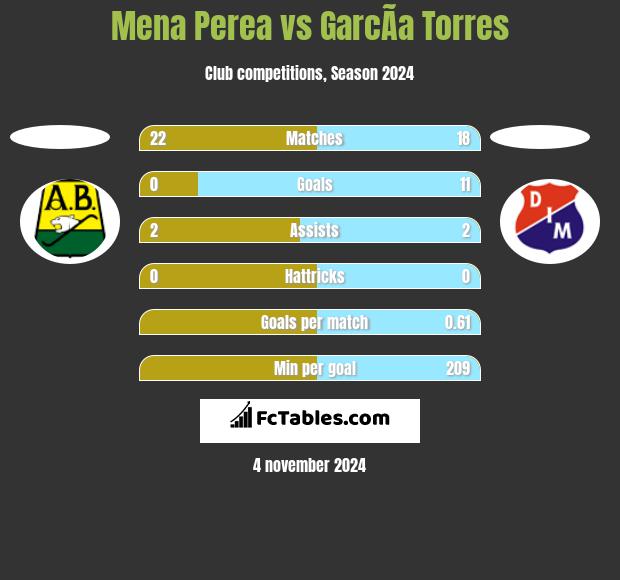 Mena Perea vs GarcÃ­a Torres h2h player stats