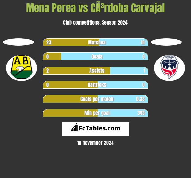 Mena Perea vs CÃ³rdoba Carvajal h2h player stats