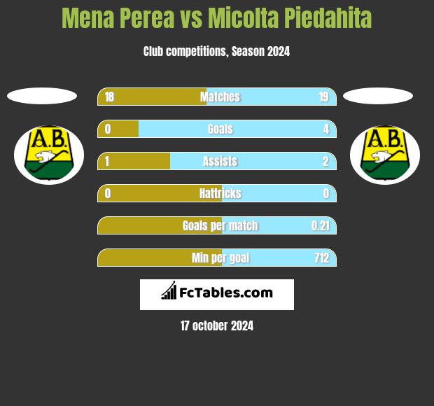 Mena Perea vs Micolta Piedahita h2h player stats