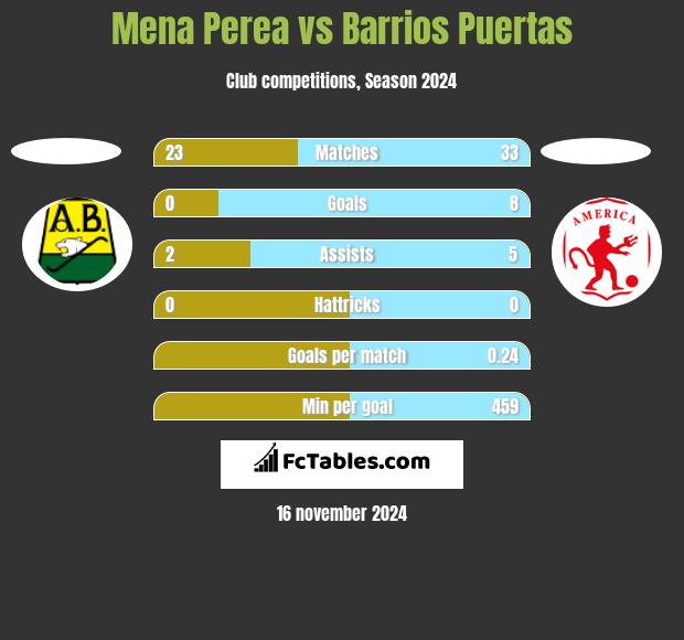 Mena Perea vs Barrios Puertas h2h player stats