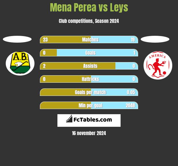 Mena Perea vs Leys h2h player stats