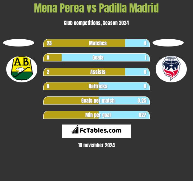 Mena Perea vs Padilla Madrid h2h player stats