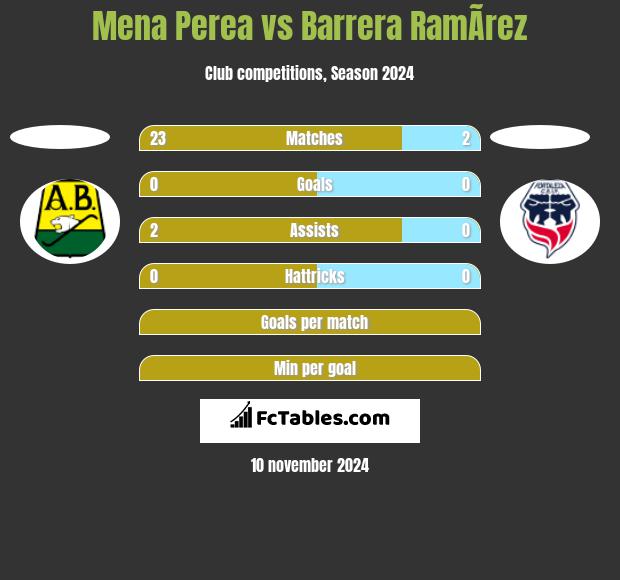 Mena Perea vs Barrera RamÃ­rez h2h player stats