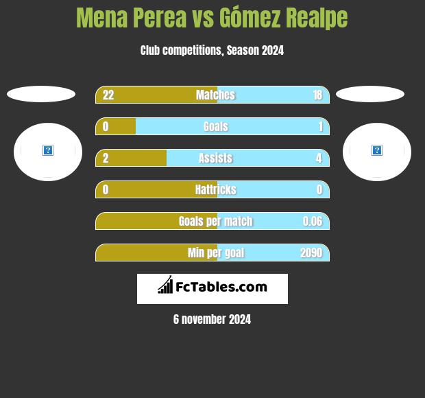 Mena Perea vs Gómez Realpe h2h player stats