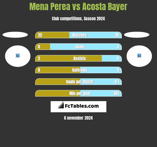 Mena Perea vs Acosta Bayer h2h player stats