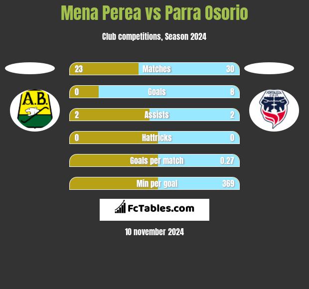 Mena Perea vs Parra Osorio h2h player stats