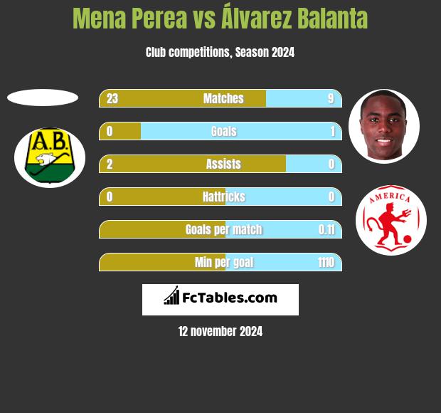 Mena Perea vs Álvarez Balanta h2h player stats