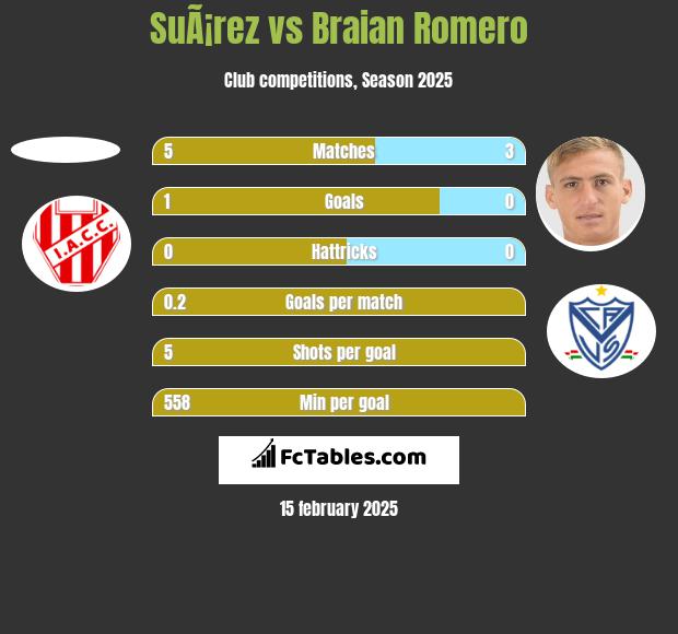 SuÃ¡rez vs Braian Romero h2h player stats