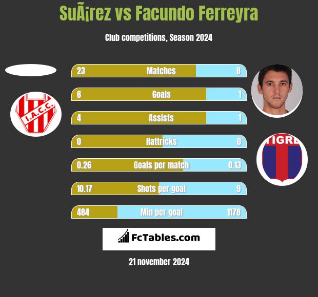 SuÃ¡rez vs Facundo Ferreyra h2h player stats