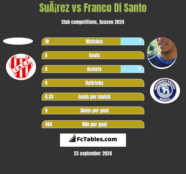 SuÃ¡rez vs Franco Di Santo h2h player stats