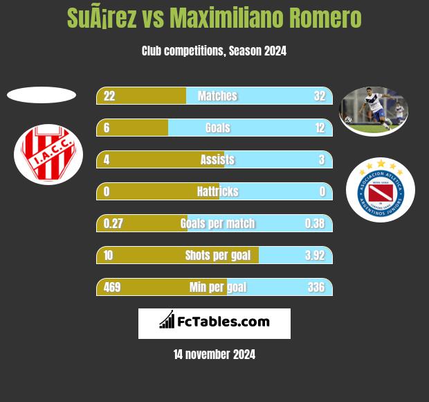 SuÃ¡rez vs Maximiliano Romero h2h player stats