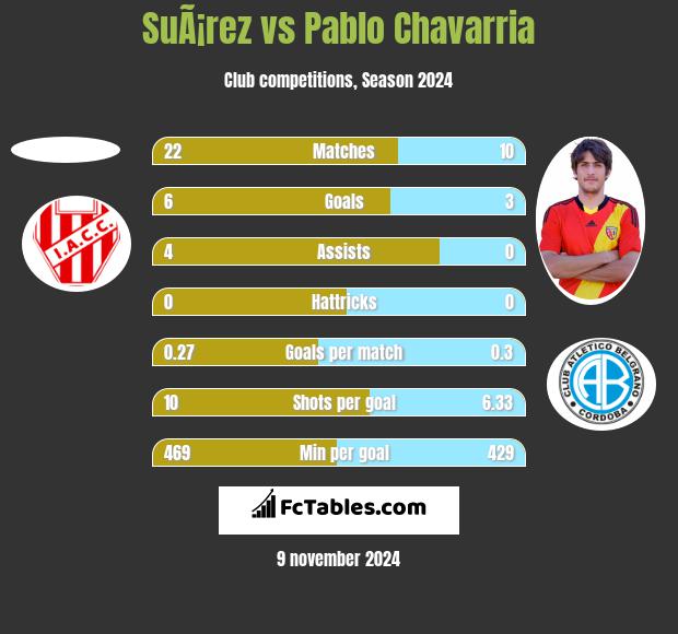 SuÃ¡rez vs Pablo Chavarria h2h player stats