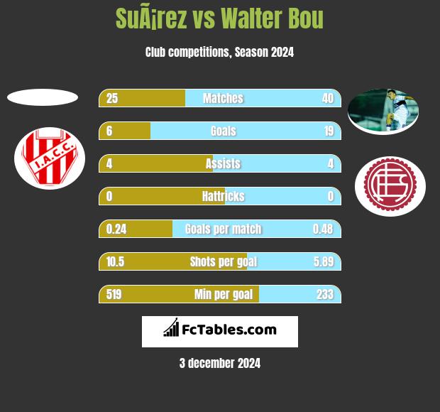 SuÃ¡rez vs Walter Bou h2h player stats