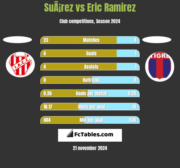 SuÃ¡rez vs Eric Ramirez h2h player stats