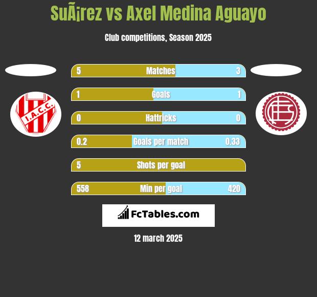 SuÃ¡rez vs Axel Medina Aguayo h2h player stats