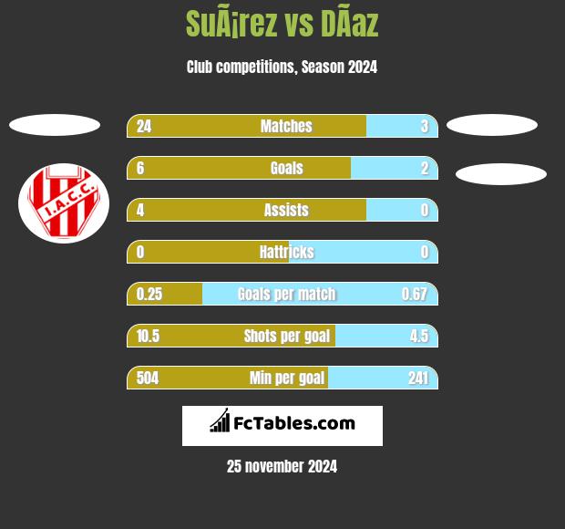 SuÃ¡rez vs DÃ­az h2h player stats